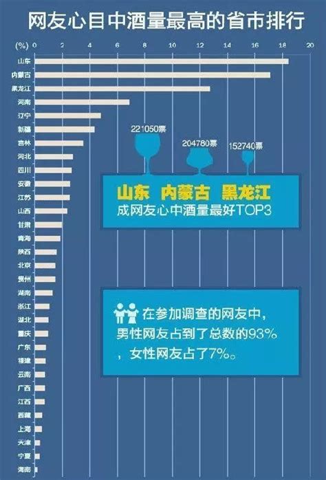 中国各省人酒量排行榜：广西没进前十_新浪图片