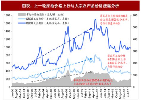 2018年中国农产品价格走势分析及预测【图】_智研咨询