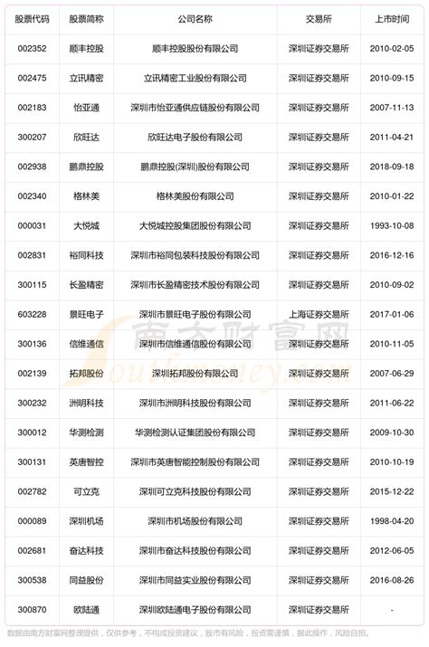 深圳宝安区共55家上市公司名单一览表 - 南方财富网
