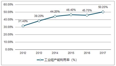 2018年中国硅产业总体发展概况回顾及2019年产业发展情况分析预测[图]_智研咨询