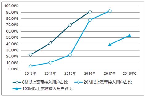 宽带市场分析报告_2019-2025年中国宽带行业深度调研与投资前景报告_中国产业研究报告网