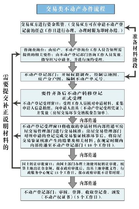 哈尔滨不动产办理流程图一览- 哈尔滨本地宝