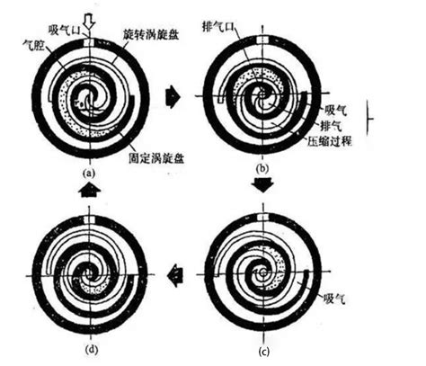 空调中涡旋式压缩机和转子式压缩机的区别
