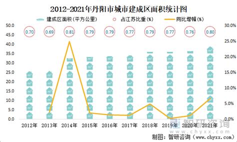 2021年丹阳市城市建设状况公报：丹阳市城市建成区面积38.83平方公里，同比增长6.65%_智研咨询