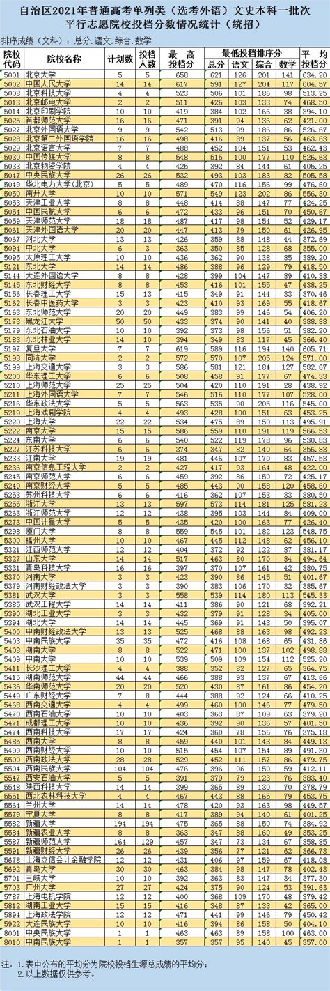 2021年新疆单列类一本投档分数线（民族语文-外语）_大学生必备网