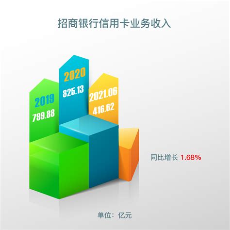 中报 | 招商银行信用卡流通卡量破亿张大关 上半年信用卡业务 ...