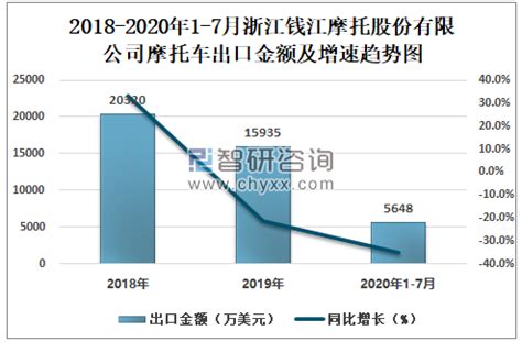 2021年2月浙江钱江摩托股份有限公司出口数量为7873辆 出口均价983.9万美元/万辆_智研咨询