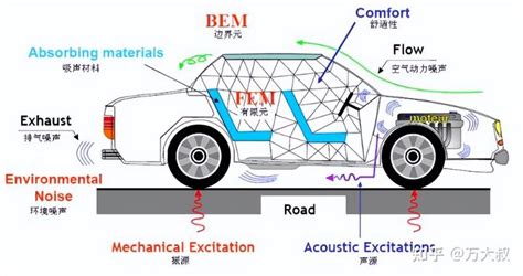 人们常说的汽车NVH到底是什么？为什么说它与制造工艺水平有关？ - 知乎