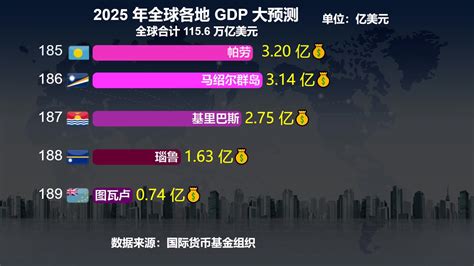 2025年世界各国GDP预测：巴西跻身前八强，韩国跌出前十_新浪新闻