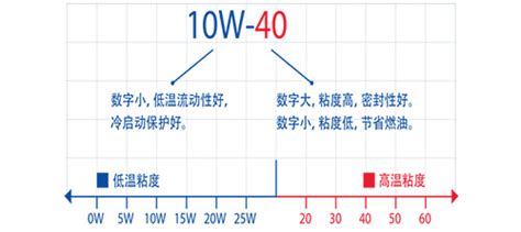 10w-40机油是什么意思 代表机油粘度（低-25℃结冰/温度高40℃变质） — 车标大全网