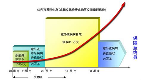 香港中国人寿销售的一百多款保险，分红全部实现计划书上写的那么多。 - 知乎
