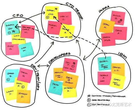 如何分析设计中的利益相关者？Stakeholder Map梳理利益关系的好工具 - 知乎