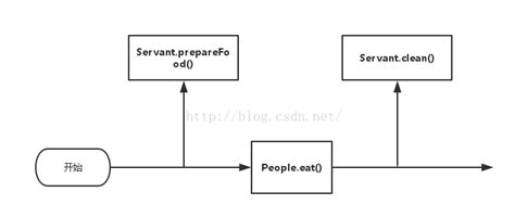 AOP使用与原理分析_aop原理-CSDN博客