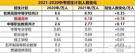 重磅！2021北京中考普高录取率拟达69%！中职招生名额有所增加！ - 知乎