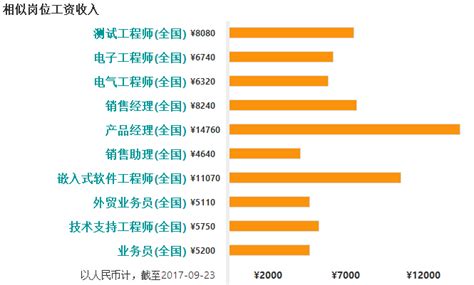 2012年化工行业薪酬现状分析-北京众达朴信管理咨询有限公司