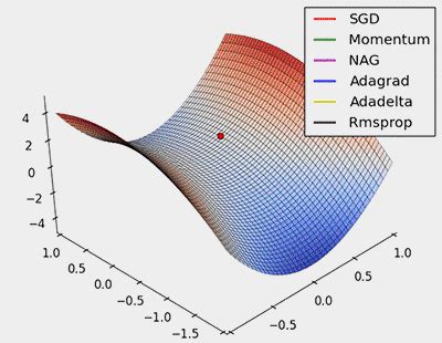 NNDL 作业11：优化算法比较_优化算法在mnist数据集上收敛性的比较-CSDN博客