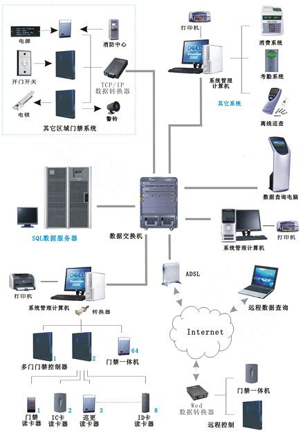 门禁监控系统(选择方案的几个要点)-科能融合通信