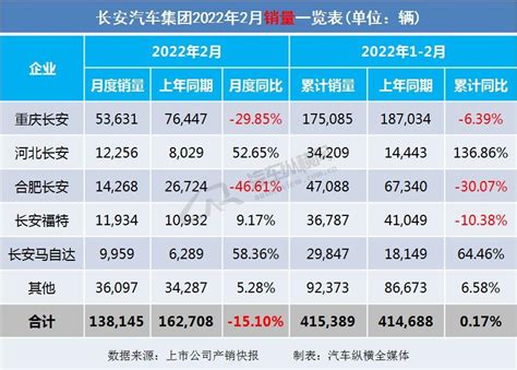 长安集团公布了产销快报：1-2月累计销量为41.54万辆_太平洋财富网