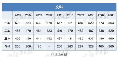 江西高考排名位次对应文科大学（2022年参考）-高考100
