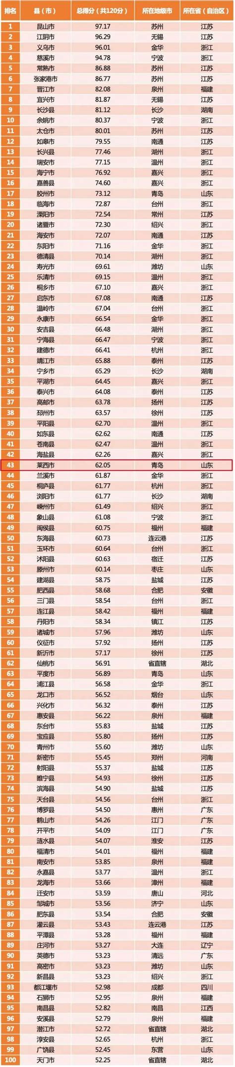 排名第43位，青岛莱西上榜“2021年中国投资潜力百强县”_山东站_中华网