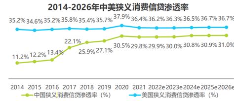 2020年中国消费信贷行业分析报告-行业运营现状与未来商机分析_观研报告网