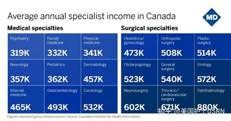 加拿大医生收入极高，但想去加国当医生要趁早规划-加中伊恩移民