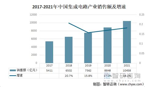 2019年中国集成电路行业市场现状及发展前景分析 - 北京华恒智信人力资源顾问有限公司