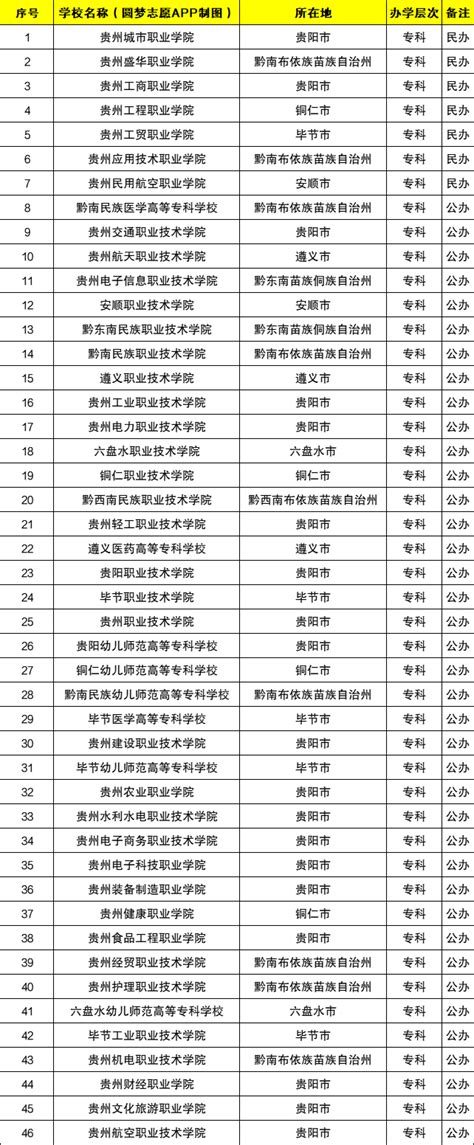 贵州省最好的专科学校排名-贵州排名前十的职业技术学院（2023参考）