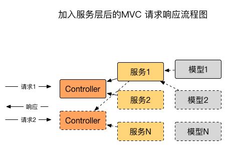MVC模式的优化方案（2）——剥离业务代码后的模型就是数据层 | 大后端
