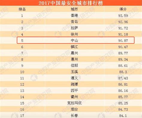 重磅！中国最安全城市排行榜发布，中山全国第五！广东第一！