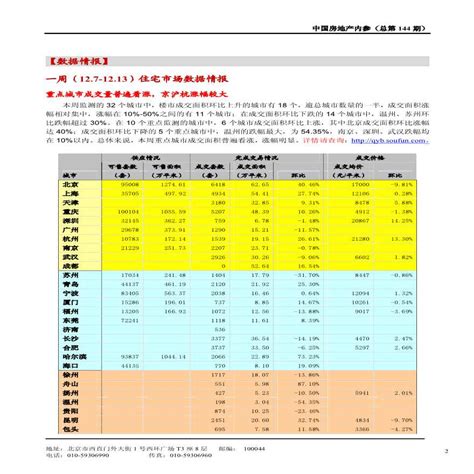 中国房地产内参第144期（2009年12月14日）.pdf_工程项目管理资料_土木在线