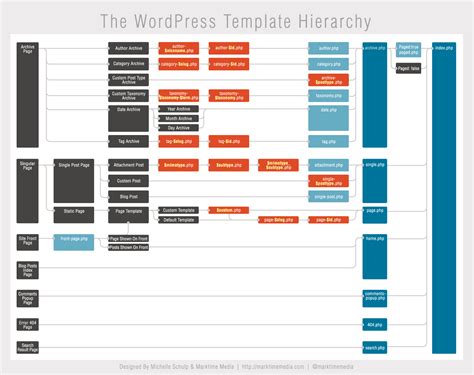 一张图看懂 WordPress 模板层次结构信息图 - 泪雪博客