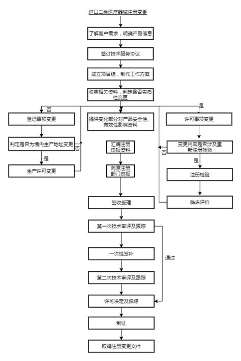 合同变更审批流程-资产处