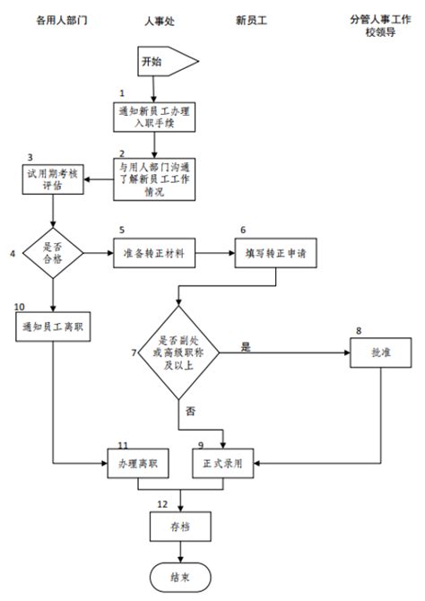 试用期管理流程图