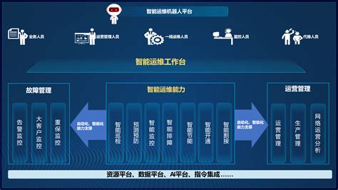 中国联通发布网络AI平台3.0、智能运维机器人3.0产品_能力_场景_云边端
