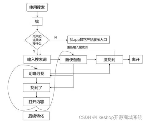 电商系统架构设计