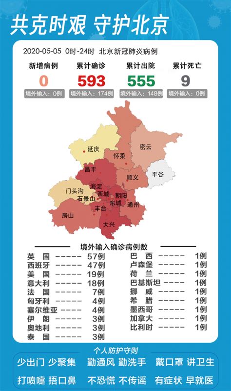 北京昨日无新增报告确诊病例，已连续20天无本地报告新增 | 北晚新视觉