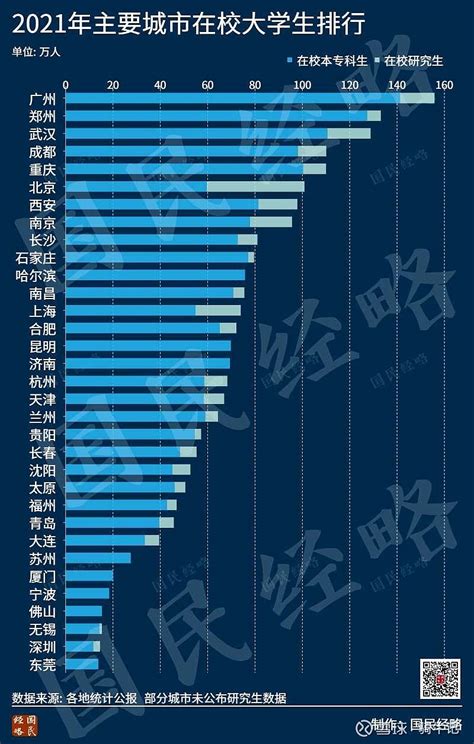 2022年，中国大学生最多的20个城市排名 主要城市在校大学生（本专科生+研究生）数量排行 内地大学生最多的20个城市分别是： 广州、郑州、武汉、成都、重庆、北京、... - 雪球