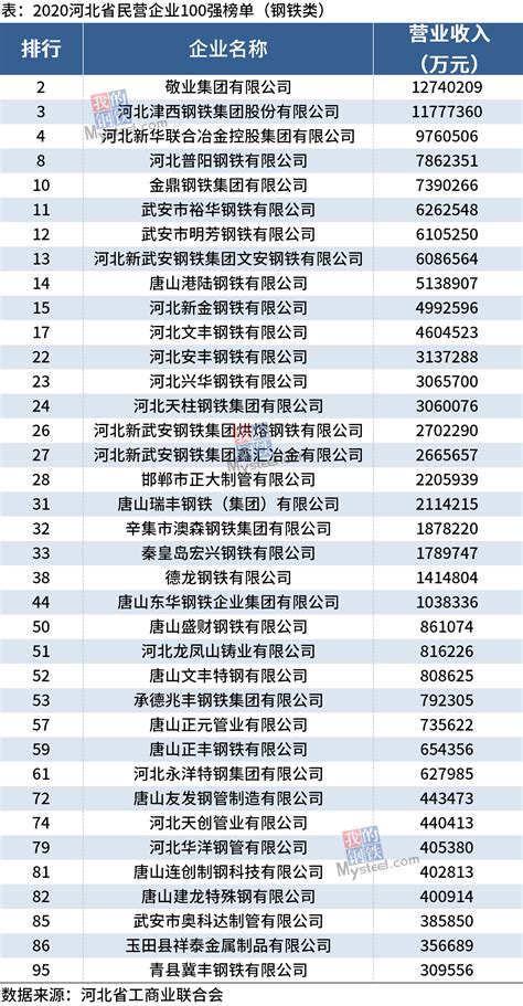 37家钢企上榜2020河北省民营企业100强_中国炼铁网