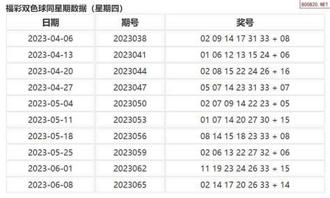 068期福彩双色球历史同期数据图表_天齐网