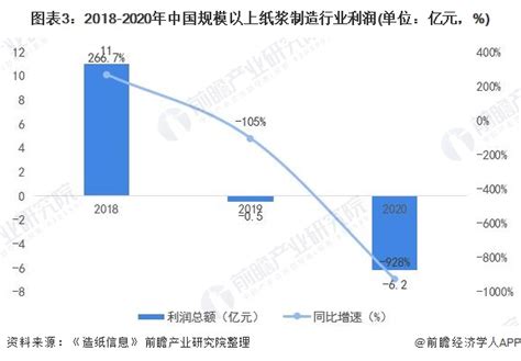 2019年中国纸浆行业市场现状及发展趋势分析[图]_智研咨询