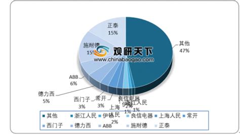 2019年中国低压电器行业市场规模及竞争SWOT分析 - 观研报告网