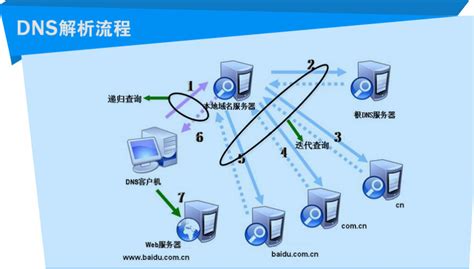 通过DNS服务器实现web网站的域名解析 - 系统运维 - 亿速云