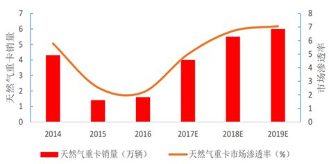 2020年中国天然气重卡销售情况及企业格局分析：前三企业市场占比超70%[图]_智研咨询