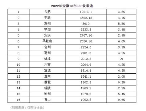 2019贵州各县gdp排行_2019贵州各市GDP排名 贵州9个地州市经济数据 表(2)_中国排行网