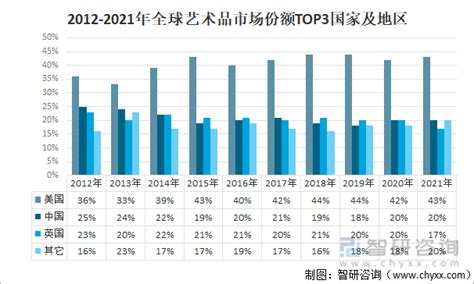 2022年中国艺术品拍卖行业发展现状及市场规模 中国为全球/亚洲最大的艺术品拍卖市场_行业研究报告 - 前瞻网
