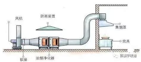 [通风系统]厨房通风系统详解 - 土木在线