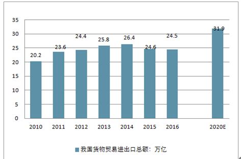 2020年中国对外贸易行业进出口现状与趋势分析 累计出口总值仍实现正增长 - 行业分析报告 - 经管之家(原人大经济论坛)