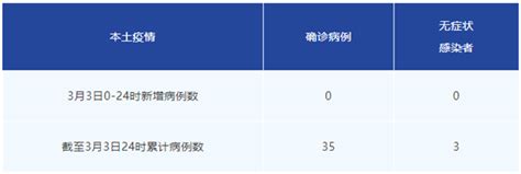 成都市3月3日无新增本土病例 - 成都锦江区疾控中心