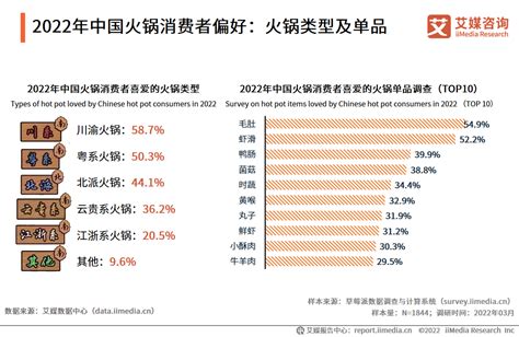 2022年中国火锅行业消费者行为洞察：川渝火锅仍是主流，菜品口味最受关注__财经头条